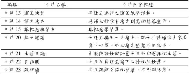 表 3-5  文件資料細目表（接前頁）  編碼  文件名稱  文件內容概述  文件 13  運筆練習  每週五進行之運筆練習活動。  文件 14  語文繪本  透過兒歌欣賞繪出創意的想像畫作。  文件 15  數概念練習本  數概念學習單。  文件 20  親子閱讀  每週五攜回一本繪本，親子共讀過後由家長 寫下心得、幼兒繪出感想共同完成。  文件 21  角落日誌  由教師記錄與評量每日幼兒選擇的角落。  文件 22  日記圖  每日早晨任意繪下心情的紀錄簿。  文件 23  親師橋  每日親師交流的管道