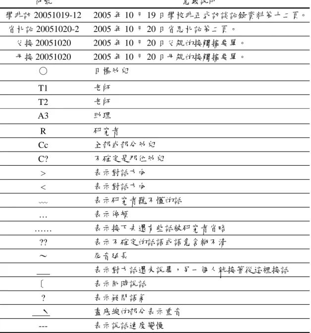 表 3-6 轉譯符號說明表（接前頁）  符號  意義說明  學非訪 20051019-12 2005 年 10 月 19 日學校非正式訪談記錄資料第十二頁。 省札記 20051020-2 2005 年 10 月 20 日省思札記第二頁。  父接 20051020 2005 年 10 月 20 日父親的接觸摘要單。  母接 20051020 2005 年 10 月 20 日母親的接觸摘要單。  ○  目標幼兒  T1  老師  T2  老師  A3  助理  R  研究者  Cc  全部或部分幼兒  C?  