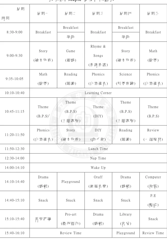 表 3-2-1 Maple 家 每 日 作 息 表   星 期   時 間   星 期 一   星 期 二   星 期 三   星 期 四   星 期 五   Br e a kf a s t   Br e a kf a s t   8: 3 0- 9 : 0 0  Br e a kf a s t   律 動   Br e a kf a s t   律 動   Br e a kf a s t   9: 0 0- 9 : 3 0  St or y  ( 繪 本 欣 賞 )   G am e  ( 遊 戲 )  