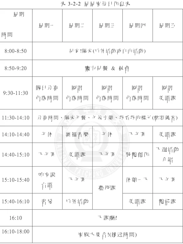 表 3-2-2  星 星 家 每 日 作 息 表   星 期   時 間   星 期 一   星 期 二   星 期 三   星 期 四   星 期 五   8:00-8:50  早 安 !陽 光 (戶 外 活 動 或 自 由 活 動 )  8:50-9:20  魔 力 早 餐   &amp;  晨 會   9:30-11:30  假 日 分 享   角 落 時 間   團 討   角 落 時 間   團 討   角 落 時 間   團 討   角 落 時 間   團 討   美 語 課   11:30-1