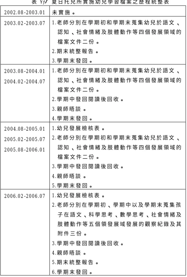 表 1-4   夏 日 托 兒 所 實 施 幼 兒 學 習 檔 案 之 歷 程 統 整 表   2002.08 -2003.01   未 實 施 。     2003.02 -2003.07   1