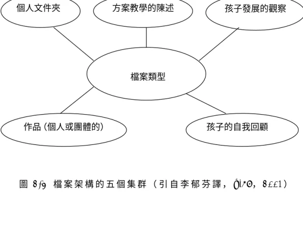 圖 2-3  檔 案 架 構 的 五 個 集 群 （ 引 自 李 郁 芬 譯 ， p.57 ， 2001 ）         1 .  個 人 文 件 夾   以 作 品 抽 樣 系 統 的 評 估 方 式 來 說，教 師 會 在 事 前 先 規 劃 文 件 夾 的 內 容 ，並 平 均 收 集 孩 子 各 發 展 領 域 的 核 心 作 品 及 個 人 作 品，作 為 學 期 成 就 表 現 之 依 據 。核 心 作 品 是 指 孩 子 在 課 程 進 行 過 程 中 ，語 言 和 讀 寫 能 力 、 數