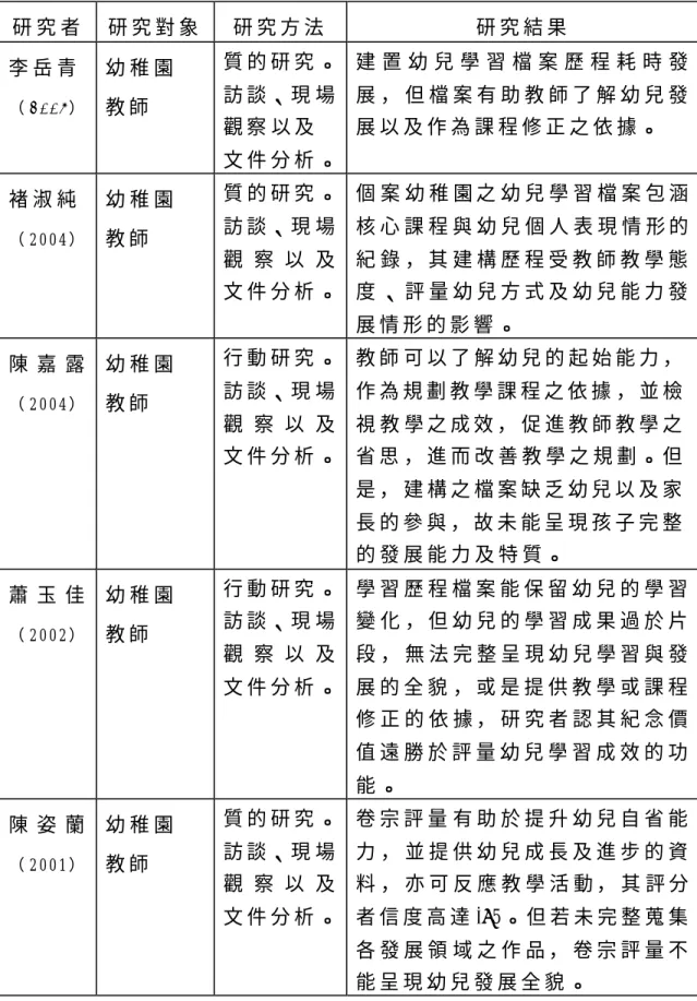 表 2-1  國 內 幼 兒 學 習 檔 案 相 關 研 究 摘 要 表   研 究 者   研 究 對 象   研 究 方 法 研 究 結 果 李 岳 青 （ 2 0 0 5 ）   幼 稚 園教 師 質 的 研 究 。 訪 談 、 現 場 觀 察 以 及 文 件 分 析 。  建 置 幼 兒 學 習 檔 案 歷 程 耗 時 發展 ， 但 檔 案 有 助 教 師 了 解 幼 兒 發展 以 及 作 為 課 程 修 正 之 依 據 。 褚 淑 純   （ 2 0 0 4 ） 幼 稚 園教 師 質 的 研 究 