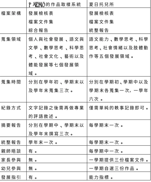 表 2-2  Meisels 的 作 品 取 樣 系 統 與 夏 日 托 兒 所 的 幼 兒 學 習 檔 案 之 差 異   Meisels 的 作 品 取 樣 系 統   夏 日 托 兒 所 檔 案 架 構 發 展 檢 核 表 檔 案 文 件 集 綜 合 報 告 發 展 檢 核 表檔 案 文 件 集統 整 報 告 蒐 集 領 域 個 人 與 社 會 發 展 、 語 文 與 文 學 、 數 學 思 考 、 科 學 思 考 、 社 會 文 化 、 藝 術 以 及 體 能 發 展 等 七 個 發 展 領 域 。