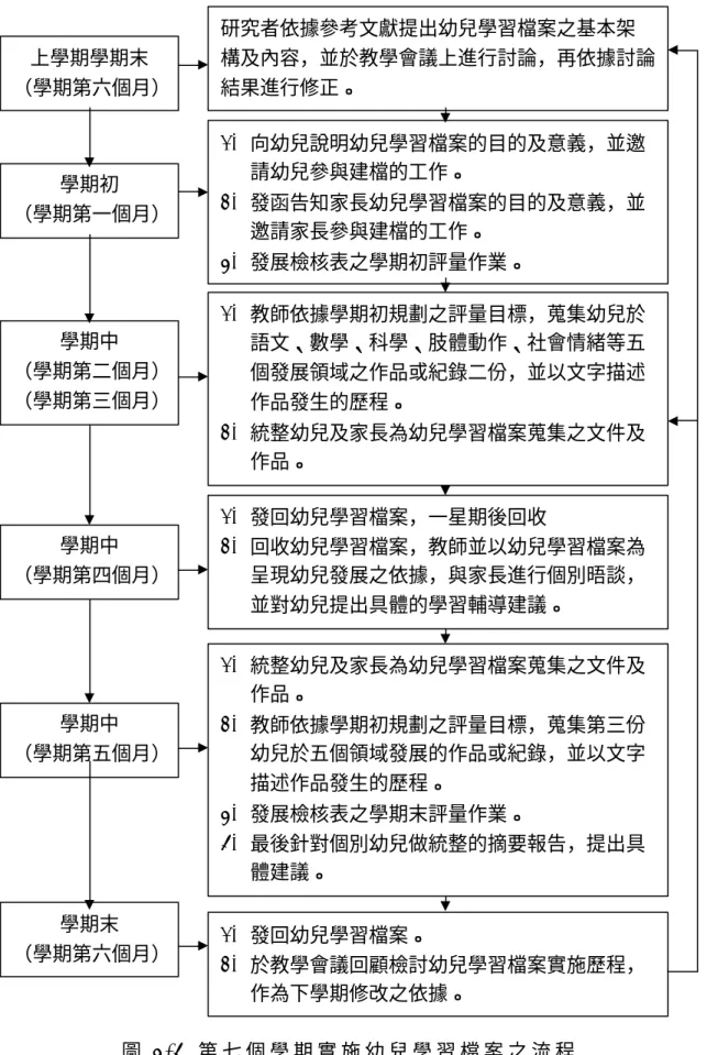 圖 3-4  第 七 個 學 期 實 施 幼 兒 學 習 檔 案 之 流 程  1.  發回幼兒學習檔案，一星期後回收  2.  回收幼兒學習檔案，教師並以幼兒學習檔案為呈現幼兒發展之依據，與家長進行個別晤談，並對幼兒提出具體的學習輔導建議。 1