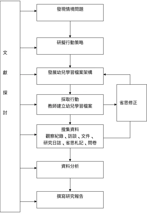 圖 3-5     研 究 流 程 圖  採取行動 教師建立幼兒學習檔案  省思修正 搜集資料 觀察紀錄、訪談、文件、 研究日誌、省思札記、問卷 發展幼兒學習檔案架構 發現情境問題 研擬行動策略 撰寫研究報告 文 獻 探 討 資料分析 