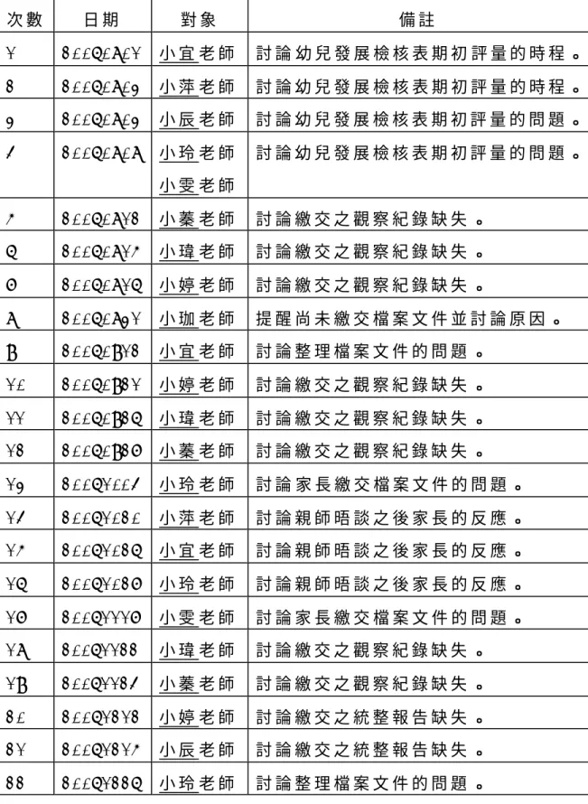 表 3-3 觀 察 時 間 表   次 數 日 期 對 象 備 註 1   20060801  小 宜 老 師   討 論 幼 兒 發 展 檢 核 表 期 初 評 量 的 時 程 。  2   20060803  小 萍 老 師   討 論 幼 兒 發 展 檢 核 表 期 初 評 量 的 時 程 。  3   20060803  小 辰 老 師   討 論 幼 兒 發 展 檢 核 表 期 初 評 量 的 問 題 。  4   20060808  小 玲 老 師   小 雯 老 師 討 論 幼 兒 發 展 檢