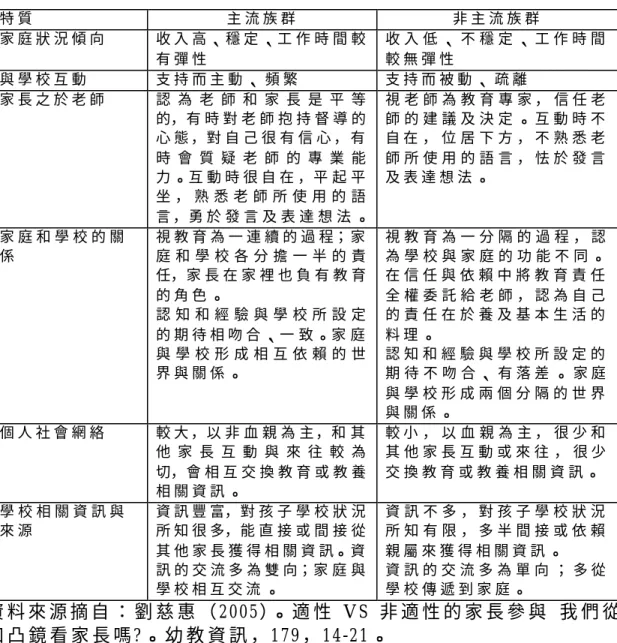 表 2-2 -1   不 同 背 景 之 家 庭 與 學 校 之 間 的 互 動   特 質   主 流 族 群   非 主 流 族 群   家 庭 狀 況 傾 向   收 入 高 、 穩 定 、工 作 時 間 較 有 彈 性   收 入 低 、 不 穩 定 、 工 作 時 間較 無 彈 性   與 學 校 互 動   支 持 而 主 動 、 頻 繁   支 持 而 被 動 、 疏 離   家 長 之 於 老 師   認 為 老 師 和 家 長 是 平 等 的，有 時 對 老 師 抱 持 督 導 的 心 態