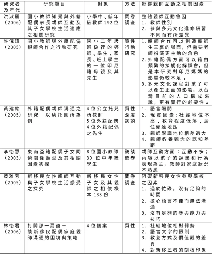 表 2-3 -1   外 籍 配 偶 親 師 互 動 之 相 關 研 究   研 究 者   及 年 代   研 究 題 目   對 象   方 法   影 響 親 師 互 動 之 相 關 因 素   洪 淑 麗 （ 2 0 0 6 ）  國 小 教 師 知 覺 與 外 籍配 偶 家 長 親 師 互 動 及 其 子 女 學 校 生 活 適 應 之 相 關 研 究   小 學 中、低 年 級 教 師 2 9 2 位   問 卷 調 查   整 體 親 師 互 動 會 因  1 