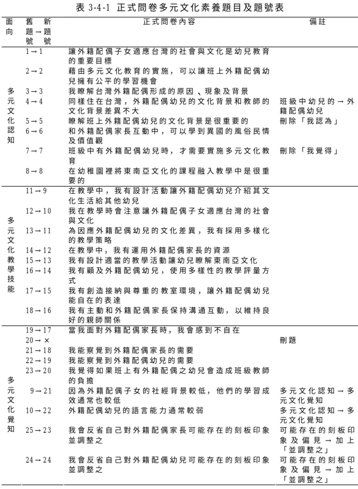 表 3-4 -1  正 式 問 卷 多 元 文 化 素 養 題 目 及 題 號 表   面 向   舊     新  題 → 題   號     號   正 式 問 卷 內 容   備 註   1 → 1  讓 外 籍 配 偶 子 女 適 應 台 灣 的 社 會 與 文 化 是 幼 兒 教 育 的 重 要 目 標   2 → 2  藉 由 多 元 文 化 教 育 的 實 施 ， 可 以 讓 班 上 外 籍 配 偶 幼 兒 擁 有 公 平 的 學 習 機 會   3 → 3  我 瞭 解 台 灣 外 籍 配 