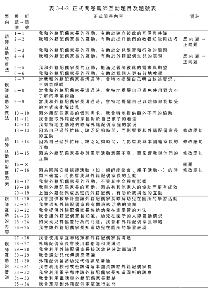 表 3-4 -2  正 式 問 卷 親 師 互 動 題 目 及 題 號 表   面 向   舊     新  題 → 題   號     號   正 式 問 卷 內 容   備 註   1 → 1  我 和 外 籍 配 偶 家 長 的 互 動 ， 有 助 於 建 立 彼 此 的 互 信 與 共 識   2 → 2  我 和 外 籍 配 偶 家 長 的 互 動 ， 有 助 於 提 升 他 們 的 教 養 知 能 與 技 巧   反 向 題 → 正 向 題   3 → 3  我 和 外 籍 配 偶 家 長 的 