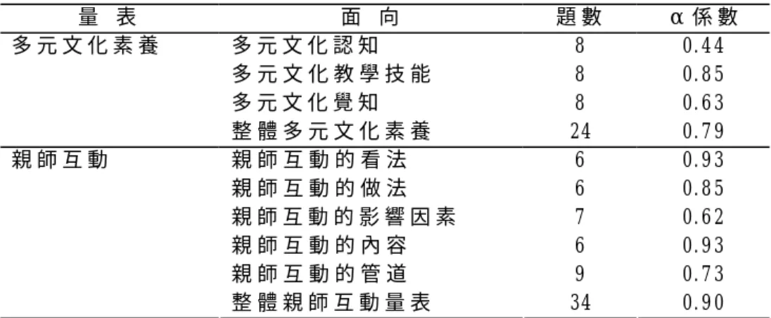 表 之 相 關 ， 以 作 為 選 題 的 標 準 ， 其 詳 細 的 預 試 問 卷 之 項 目 分 析 表 以 及 信 度 分 析 表 （ 見 附 錄 五 ）。         （ 三 ） 正 式 問 卷 之 信 度 分 析           本 研 究 由 於 預 試 問 卷 信 度 不 佳 ， 故 研 究 者 在 正 式 問 卷 回 收 後 另 外 再 作 一 次 正 式 問 卷 的 信 度 分 析。 「 學 前 教 師 的 多 元 文 化 素 養 量 表 」信 度 分 析 部 份，各 面 向 的