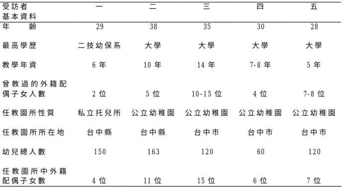 表 3-5 -1   前 導 性 研 究 之 研 究 對 象 基 本 資 料 表   受 訪 者   基 本 資 料   一   二   三   四   五   年         齡   29  38  35  30  28  最 高 學 歷   二 技 幼 保 系   大 學   大 學   大 學   大 學   教 學 年 資   6 年   10 年   14 年   7- 8 年   5 年   曾 教 過 的 外 籍 配 偶 子 女 人 數   2 位   5 位   10 - 1 5 位  
