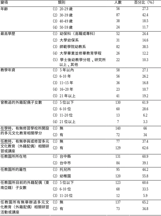 表 4-1-1  學前教師基本資料次數分配表  變項          類別  人數  百分比（％）  （1）20-29 歲  56  27.3  （2）30-39 歲  87  42.4  （3）40-49 歲  38  18.5 年齡  （4）50-59 歲  24  11.7  （1）幼保科（高職或專科）  52  24.4  （2）大學幼保系  31  14.6  （3）師範學院幼教系                      82  38.5  （4）大學畢業並修畢教育學程      26  12