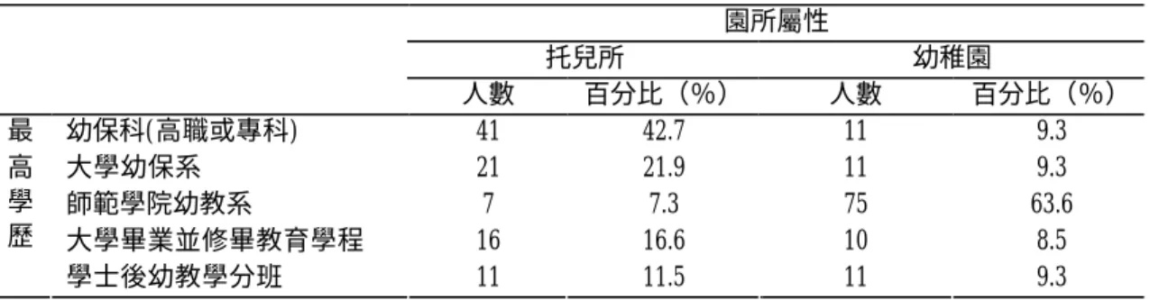 表 4-1-3  學前教師的學歷與其任教園所屬性交叉表  園所屬性  托兒所  幼稚園  人數  百分比（％）  人數  百分比（％）  幼保科(高職或專科)  41  42.7  11  9.3  大學幼保系  21  21.9  11  9.3  師範學院幼教系  7  7.3  75  63.6  大學畢業並修畢教育學程  16  16.6  10  8.5 最高學歷  學士後幼教學分班  11  11.5  11  9.3          三、學前教師的教學年資與其任教園所屬性之交叉分析     
