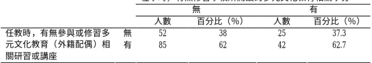 表 4-1-5  學前教師有無參與多元文化教育相關研習與其有無修習多元文化教育相 關學分交叉表  在學時，有無修習學校所開設的多元文化教育相關學分  無  有  人數  百分比（％）  人數  百分比（％）  無  52  38  25  37.3 任教時，有無參與或修習多 元文化教育（外籍配偶）相 關研習或講座  有  85  62  42  62.7          五、學前教師的任教園所所在地與園所屬性之交叉分析          由表 4-1-6 可知，在本研究中，任教於托兒所的學前教師以台中縣居