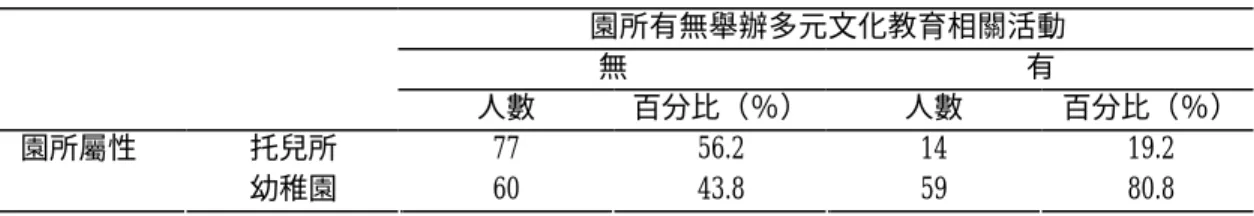 表 4-1- 7  學前教師的任教園所屬性與園所有無舉辦多元文化教育相關活動交叉表  園所有無舉辦多元文化教育相關活動  無  有  人數  百分比（％）  人數  百分比（％）  托兒所  77  56.2  14  19.2 園所屬性  幼稚園  60  43.8  59  80.8  第二節  學前教師的多元文化素養現況及其在不同背景變項 上之差異分析                    本節旨在說明學前教師的多元文化素養現況及其在不同背景變項上之差異分 析，共分為：壹、學前教師的多元文化素養之現況