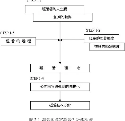 圖 2-1  經營理念與經營方針流程圖  資料來源：天明茂（1994）  （三）經營理念之重要性    有效能之理念其優勢在於，當組織處於平穩期時，就像是內部之迴轉儀，取 代詳細描述之結構，藉此可幫助成員自我控制；在精細之理念之下，就算公司必 須面對大環境之改變亦足以應付，當危急之際，是制定制裁規則及形成反應之依 據（Meyer, 1982; Brunsson, 1982）；藉由理念在人們及結構上之影響亦可帶領組織 於面臨外界威脅時做出適當之反應（Meyer, 1982）。 