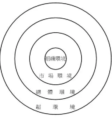 圖 2-3 管理生態環境圖  （資源來源：研究者自行整理）        （一）組織環境  直接影響主管人員工作表現的因素為組織環境，其內涵包括公司規模、所有 權類型以及最高主管心態行為等，茲分述如下：              1.公司規模  以企業主管人員而言，一個微小規模（30 人以下）、小規模（100 人以下）  與超大規模（30,000 人以上）之企業，可自由裁斷之權力範圍相差很大；相對來 說，小規模企業無須正式管理制度，但中、大規模企業即需較完整、正式之管理 制度，故管理制度及權限範圍之不同將影