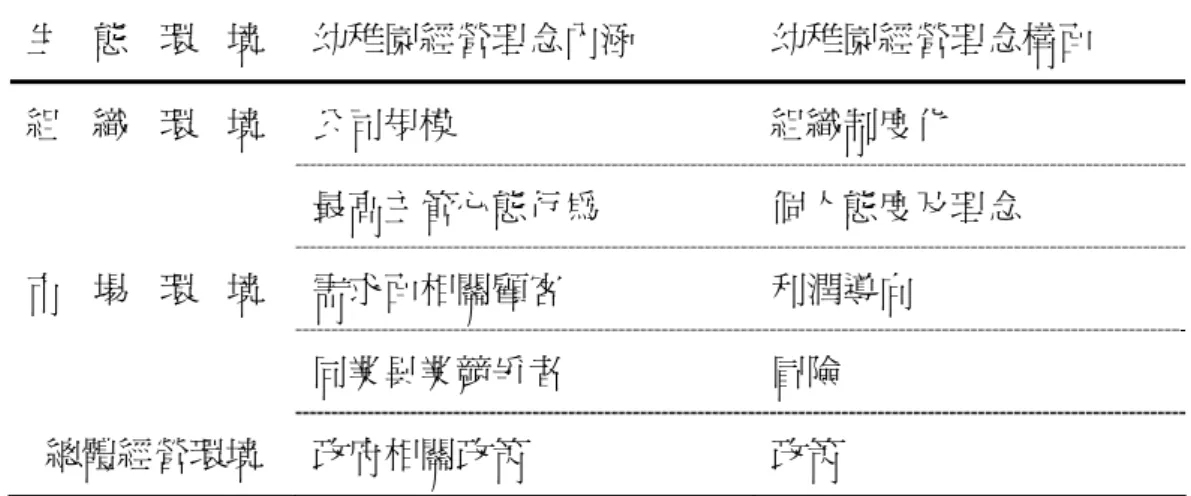 表 2-3 經營理念構面表  生 態 環 境  幼稚園經營理念內涵  幼稚園經營理念構面  公司規模  組織制度化 組 織 環 境  最高主管心態行為  個人態度及理念  需求面相關顧客  利潤導向 市 場 環 境  同業異業競爭者  冒險    總體經營環境  政府相關政策  政策  （資源來源：研究者自行整理）  三、影響經營理念之因素 