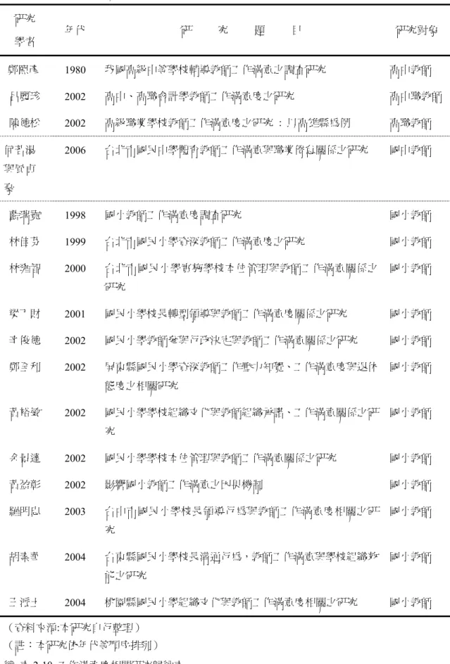 表 2-10  工作滿意度相關研究歸納表  研究  學者  年代  研          究          題          目  研究對象  鄭熙彥  1980  我國高級中等學校輔導教師工作滿意之調查研究  高中教師  呂麗珍  2002  高中、高職會計學教師工作滿意度之研究  高中職教師 陳德松  2002  高級職業學校教師工作滿意度之硏究 : 以高雄縣為例  高職教師  何若湯 與風貞 豪  2006  台北市國民中學體育教師工作滿意與職業倦怠關係之研究  國中教師  藍瑞霓  1998