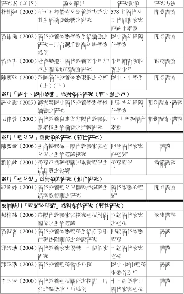 表 2-1-1    西元 2000 年以後國內隔代教養相關研究綜合表（續）  研究者（年代）  論文題目  研究對象  研究方法  林娟妃（2003） 孫子女知覺祖父母管教方式與 其生活適應影響之研究  578 名隔代及 三代同堂家庭 的國小學童  問卷調查  黃佳儀（2002） 隔代教養家庭學童生活適應之 研究－以台灣北區高年級學童 為例  國小高年級隔代學童  問卷調查  黃政吉（2000） 社會變遷中隔代教養與少年非 行之關係實務調查研究  少年輔育院收容之少年  實務調查  陳麗欣（2000） 我