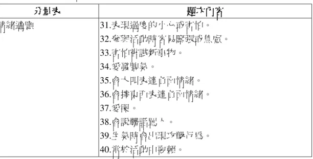 表 3-3-1    幼稚園生活適應預試量表（續）  分量表分量表分量表分量表 題次內容題次內容 題次內容題次內容 情緒適應  31.表現過度的小心或害怕。  32.參與活動時容易緊張或焦慮。  33.害怕嘗試新事物。  34.愛發脾氣。  35.會大叫表達負面情緒。    36.會摔東西表達負面情緒。  37.愛哭。  38.會說髒話罵人。  39.生氣時會出現攻擊行為。  40.常於活動中耍賴。  （三）填答及計分方式          本量表採李克特式四等量表填答，由幼兒之該班教師依幼兒實際情況來作 
