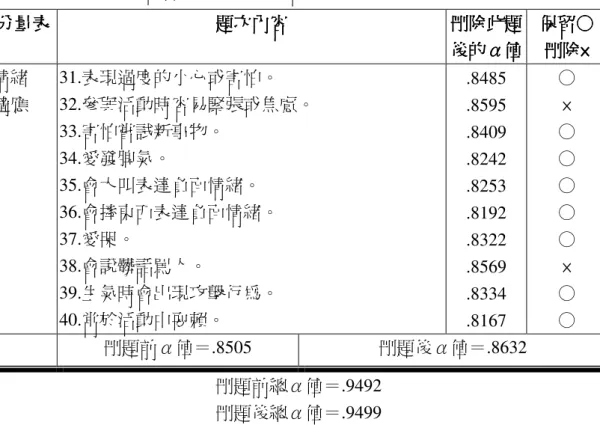 表 3-3-2    幼稚園生活適應預試量表之信度分析（續）  分量表分量表分量表分量表 題次內容題次內容 題次內容題次內容 刪除此題刪除此題刪除此題刪除此題 後的後的後的 後的αα α值α值值 值 保留保留保留 保留○○○ ○刪除刪除刪除刪除×××× 情緒  適應  31.表現過度的小心或害怕。  32.參與活動時容易緊張或焦慮。  33.害怕嘗試新事物。  34.愛發脾氣。  35.會大叫表達負面情緒。    36.會摔東西表達負面情緒。  37.愛哭。  38.會說髒話罵人。  39.生氣時會出現攻擊