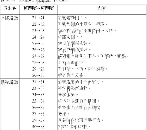 表 3-3-3    幼稚園生活適應量表（續）  分量表分量表分量表分量表 舊題號 舊題號→舊題號舊題號→ →新題號→新題號新題號新題號 內容內容 內容內容 人際適應  21→21  22→22  23→23  24→24  25→25  26→26  27→27  28→28  29→29  30→30 喜歡幫助別人。  喜歡和別的小朋友一起玩。  領取物品時能禮讓或耐心等待。 會讚美別人。 與老師關係良好。 與同儕關係良好。  能對別人產生同理心，了解他人觀點。 具有領導能力。 有自信、大方，毫不畏縮。