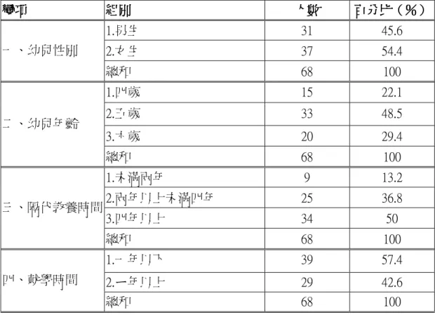 表 4-1-1 金門縣隔代教養家庭幼兒基本資料之次數分配與百分比統計表（N＝68） 變項變項變項 變項     組別 組別    組別組別 人數 人數    人數人數 百分比 百分比（％）百分比百分比（％） （％）    （％） 1.男生  31  45.6  2.女生  37  54.4 一、幼兒性別  總和  68  100  1.四歲  15  22.1  2.五歲  33  48.5  3.六歲  20  29.4 二、幼兒年齡  總和  68  100  1.未滿兩年  9  13.2  2.兩年