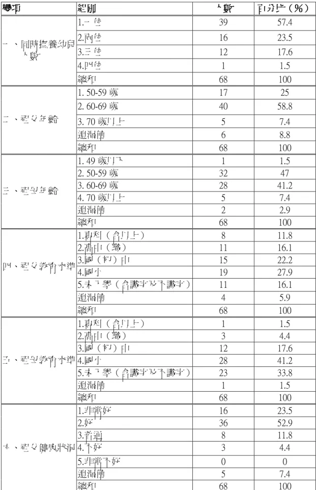表 4-1-2 金門縣隔代教養家庭祖輩基本資料之次數分配與百分比統計表（N＝68） 變項變項變項 變項         組別組別組別 組別     人數人數人數 人數     百分比 百分比（％）百分比百分比（％） （％）    （％） 1.一位  39  57.4  2.兩位  16  23.5  3.三位  12  17.6  4.四位  1  1.5 一、同時撫養幼兒         人數  總和  68  100  1