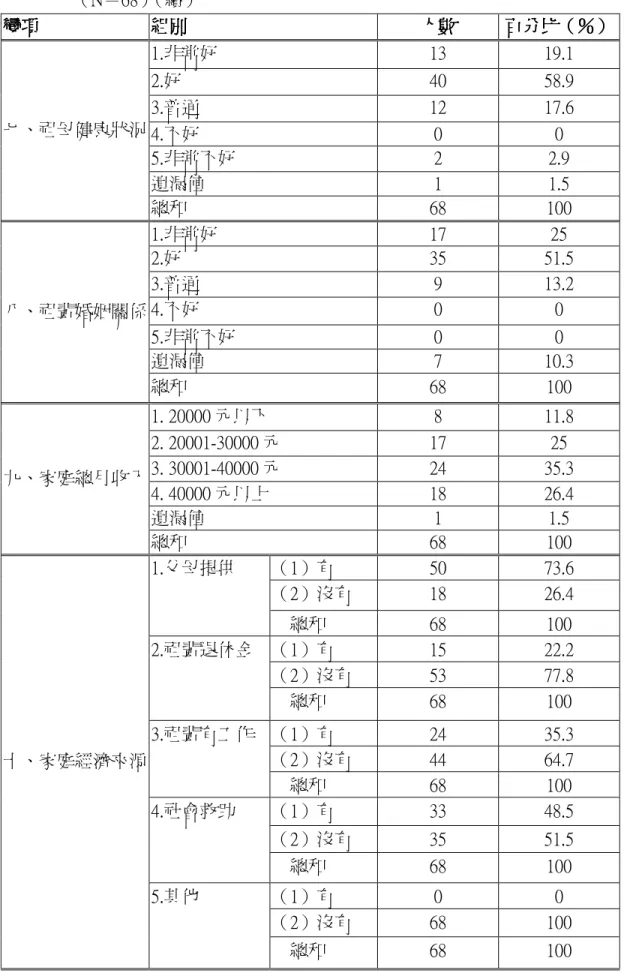 表 4-1-2    金門縣隔代教養家庭祖輩基本資料之次數分配與百分比統計表                  （N＝68） （續）  變項變項變項 變項     組別組別組別 組別     人數人數人數 人數     百分比 百分比（％）百分比百分比（％） （％）    （％） 1.非常好  13  19.1  2.好  40  58.9  3.普通  12  17.6  4.不好  0  0  5.非常不好  2  2.9  遺漏值  1  1.5 七、祖母健康狀況  總和  68  100  1.非常