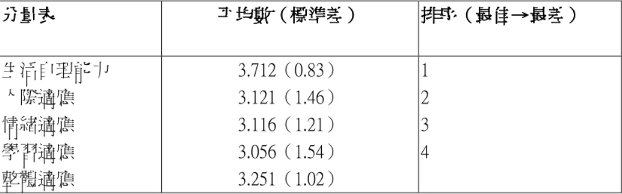 表 4-2-1    隔代教養幼兒在幼稚園生活適應得分之平均數與標準差  分量表分量表分量表 分量表     平均數 平均數（平均數平均數（ （標準差（標準差標準差 標準差））） ）          排序排序排序 排序（（（ （最佳最佳最佳 最佳→→→ →最差最差最差 最差））） ）     生活自理能力  人際適應  情緒適應  學習適應  整體適應  3.712（0.83） 3.121（1.46） 3.116（1.21） 3.056（1.54） 3.251（1.02）  1 2 3 4  貳貳貳 貳、