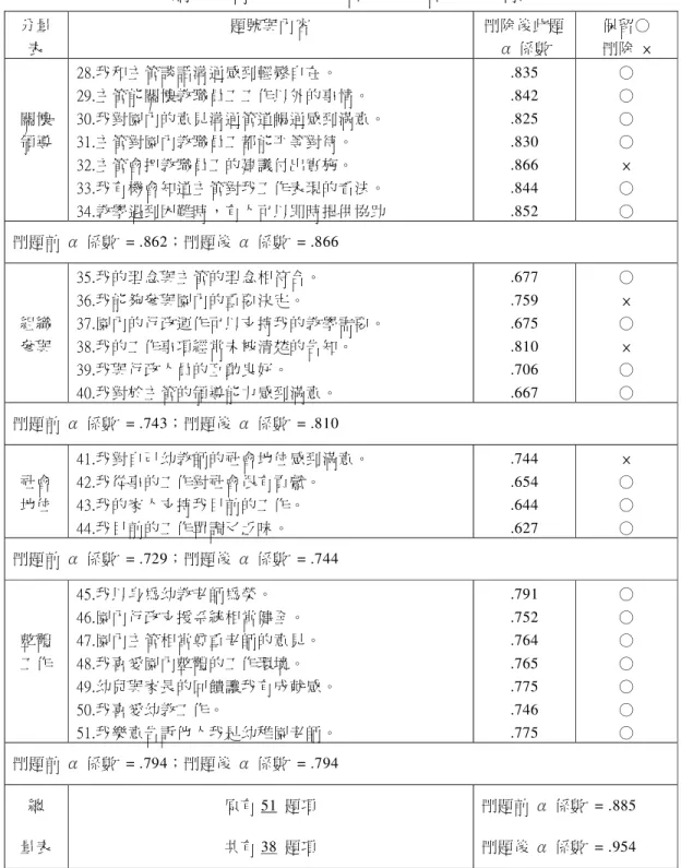 表 3-3-1  教師工作滿意度量表及各分量表信度分析摘要表(續 1)  分量 表  題號與內容  刪除後此題α 係數  保留○ 刪除  ×  關懷  領導  28.我和主管談話溝通感到輕鬆自在。                                                         29.主管能關懷教職員工工作以外的事情。                                                 30.我對園內的意見溝通管道暢通感到滿意。           