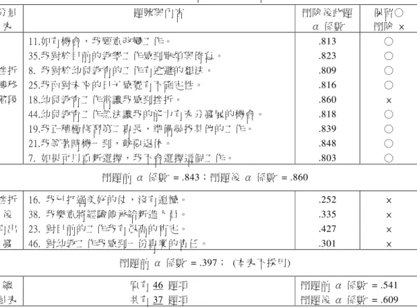 表 3-3-2  教師生涯發展量表及各分量表之信度分析摘要表(續 1)  分量 表  題號與內容  刪除後此題α 係數  保留○ 刪除  ×  挫折  轉移  階段  11.如有機會，我願意改變工作。  35.我對於目前的教學工作感到厭煩與倦怠。 8