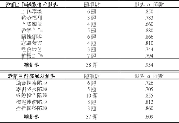 表 3-3-3    教師工作滿意度量表與教師生涯發展量表信度分析結果摘要表  教師工作滿意度分量表 教師工作滿意度分量表教師工作滿意度分量表 教師工作滿意度分量表     題項數  量表 α 係數  工作環境  6 題  .850  薪資福利  3 題  .783  人際關係  4 題  .660  教學工作  5 題  .880  關懷領導  6 題  .866  組織參與  4 題  .810  社會地位  3 題  .744  整體工作  7 題  .794  總量表總量表總量表 總量表     3