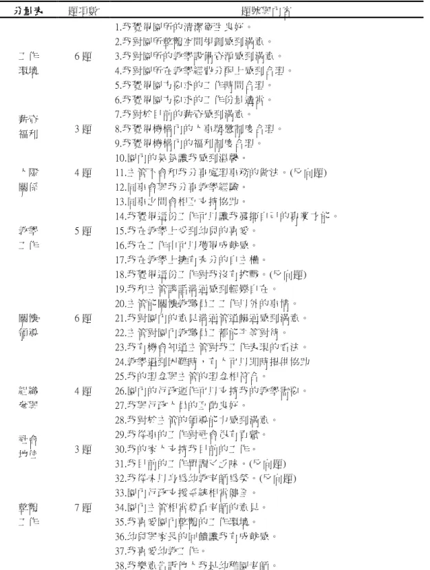 表 3-3-4  教師工作滿意度量表之題號與內容分配表  分量表分量表分量表 分量表     題項數  題號與內容  工作  環境  6 題  1.我覺得園所的清潔衛生良好。                                                                   2.我對園所整體空間規劃感到滿意。                                                           3.我對園所的教學設備資源感到滿意。        