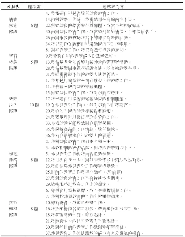 表 3-3-5    教師生涯發展量表之題號與內容分配表  分量表分量表分量表 分量表     題項數  題號與內容  適應  探索  階段  6 題  4.  我懷疑自己是否勝任幼兒教育工作。  14.面對教學工作時，我常感到心有餘而力不足。  22.對於幼兒的學習與行為問題，我常不知如何處理。  30.面對幼兒教育工作，我常感到無所適從，不知從何著手。  26.面對家長的質疑我常不知如何有效的回應。  34.我目前仍在調整自己適應園內的工作環境。  學習  成長  階段  5 題  8