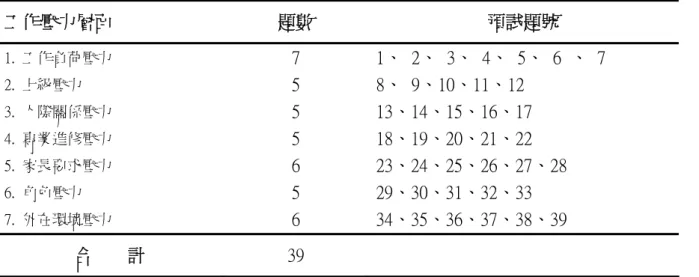 表 3-3-2    工作壓力量表預試問卷之各層面題目分配  工作壓力層面  題數  預試題號  1.  工作負荷壓力  7  1、  2、  3、  4、  5、  6  、  7  2