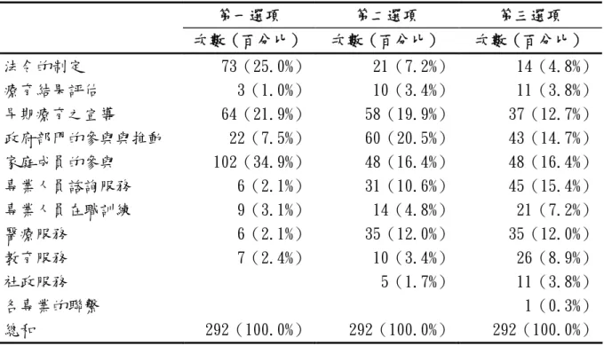表 4-3-2 早期療育服務過程中重要選項之次數分配表 第一選項 第二選項 第三選項 次數（百分比） 次數（百分比） 次數（百分比） 法令的制定 73（25.0%） 21（7.2%） 14（4.8%） 療育結果評估 3（1.0%） 10（3.4%） 11（3.8%） 早期療育之宣導 64（21.9%） 58（19.9%） 37（12.7%） 政府部門的參與與推動 22（7.5%） 60（20.5%） 43（14.7%） 家庭成員的參與 102（34.9%） 48（16.4%） 48（16.4%） 專業人員諮