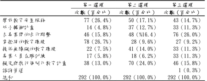 表 4-3-4 早期療育服務教育系統中重要選項之次數分配表 第一選項 第二選項 第三選項 次數（百分比） 次數（百分比） 次數（百分比） 學前教育安置服務 77（26.4%） 50（17.1%） 43（14.7%） 幼小轉銜計畫 14（4.8%） 37（12.7%） 33（11.3%） 各專業間的合作聯繫 46（15.8%） 48（%16.4） 76（26.0%） 零拒絕的教育環境 78（26.7%） 28（9.6%） 27（9.2%） 提供無障礙的教育環境 22（7.5%） 41（14.0%） 33（11