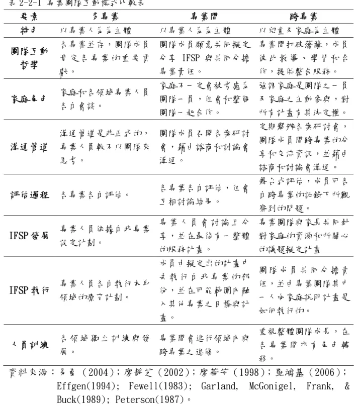 表 2-2-1 專業團隊互動模式比較表 要素 多專業 專業間 跨專業 特色 以專業人為為主體 以專業人為為主體 以兒童及家庭為主體 團隊互動 哲學 各專業並存，團隊成員肯 定 各 專 業 的 重 要 貢 獻。 團隊成員願意共同擬定分享 IFSP 與共同分擔專業責任。 專業間打破藩籬，成員彼 此 教 導 、 學 習 和 合作，提供整合服務。 家庭角色 家庭和各領域專業人員 各自會談。 家庭不一定會被考慮為團隊一員，但會和整個 團隊一起合作。 強調家庭是團隊之一員及家庭之主動參與，對所有計畫有其決定權。 溝通管