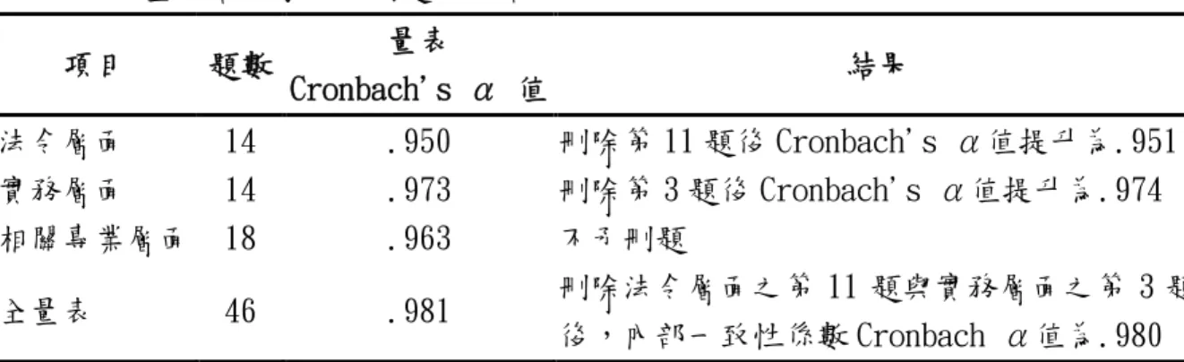 表 3-5-3 量表信度考驗及刪題後之結果 項目 題數 量表 Cronbach's α 值 結果 法令層面 14 .950 刪除第 11 題後 Cronbach's α值提升為.951 實務層面 14 .973 刪除第 3 題後 Cronbach's α值提升為.974 相關專業層面 18 .963 不予刪題 全量表 46 .981 刪除法令層面之第 11 題與實務層面之第 3 題 後，內部一致性係數 Cronbach α值為.980 二、研究問卷之內在一致性 Cronbach's α 值 本研究之問卷於民