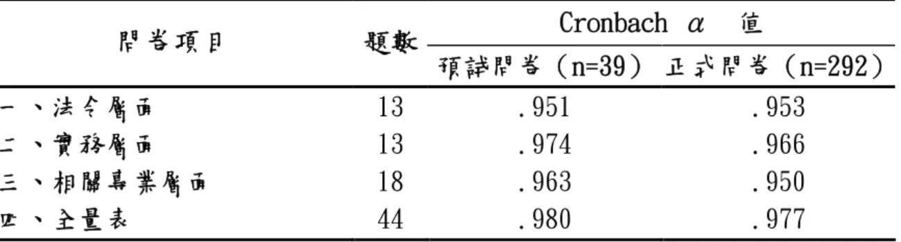 表 3-5-5 研究評估問卷之內在一致性 Cronbach's α值 Cronbach α 值 問卷項目 題數 預試問卷（n=39） 正式問卷（n=292） 一、法令層面 13 .951 .953 二、實務層面 13 .974 .966 三、相關專業層面 18 .963 .950 四、全量表 44 .980 .977