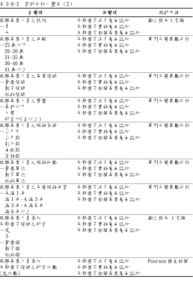 表 3-6-2 資料分析一覽表（2） 自變項 依變項 統計方法 現職專業人員之性別 —男 女 早期療育法令層面認知早期療育實務層面認知 早期療育相關專業層面認知 獨立樣本 t 考驗 現職專業人員之年齡 —25 歲以下 26~30 歲 31~35 歲 36~40 歲 41 歲以上 早期療育法令層面認知早期療育實務層面認知 早期療育相關專業層面認知 單因子變異數分析 現職專業人員之專業領域 —醫療領域 教育領域 社政領域 早期療育法令層面認知早期療育實務層面認知 早期療育相關專業層面認知 單因子變異數分析 現職