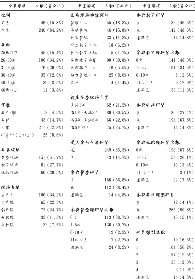 表 4-1-1 專業人員對早期療育服務內涵認知之自我評價基本資料分析表（n=292 人） 背景變項 人數（百分比） 背景變項 人數（百分比） 背景變項 人數（百分比） 性別 主要服務機構類別 參與教育研習 男生 46（15.8%） 醫學中心 55（18.8%） 有 136（46.6%） 女生 246（84.2%） 區域醫院 46（15.8%） 無 142（48.6%） 地區醫院 33（11.3%） 遺漏值 14（4.8%） 年齡 公立教育系統 18（6.2%） 25歲以下 45（15.4%） 私立教育系統 