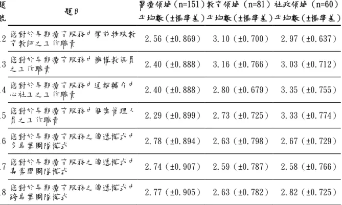 表 4-2-7 各領域專業人員在「相關專業」層面認知之自我評價表 題 號 題目 醫療領域（n=151）平均數（±標準差） 教育領域（n=81） 平均數（±標準差） 社政領域（n=60） 平均數（±標準差） 12 您對於早期療育服務中學前特殊教 育教師之工作職責 2.56（±0.869） 3.10（±0.700） 2.97（±0.637） 13 您對於早期療育服務中機構教保員 之工作職責 2.40（±0.888） 3.16（±0.766） 3.03（±0.712） 14 您對於早期療育服務中通報轉介中 心社工