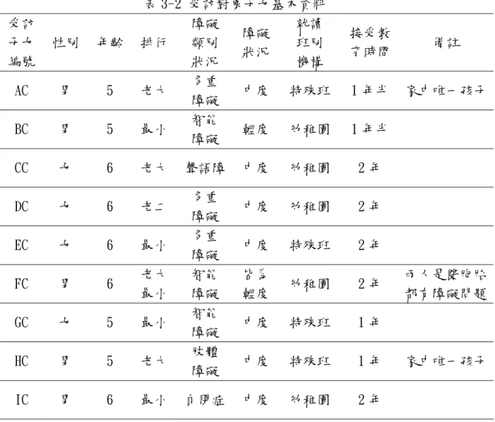 表 3-2 受訪對象子女基本資料  受訪 子女  編號  性別  年齡 排行  障礙 類別 狀況  障礙狀況 就讀 班別 機構  接受教 育時間  備註  AC  男  5  老大  多重  障礙  中度 特殊班  1 年半  家中唯一孩子 BC  男  5  最小  智能  障礙  輕度 幼稚園  1 年半  CC  女  6  老大  聲語障 中度 幼稚園  2 年  DC  女  6  老二  多重  障礙  中度 幼稚園  2 年  EC  女  6  最小  多重  障礙  中度 特殊班  2 年