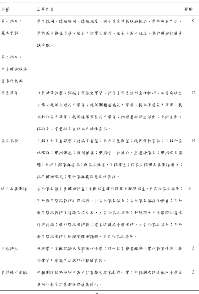 表 3-4 研究問卷內容結構 名稱 主要內容 題數 第一部分： 基本資料 學生性別、障礙類別、障礙程度、國小接受特教服務模式、學前安置方式、學前教育機構名稱、填表人與學生關係、填表人教育程度、參與轉銜相關會 議次數。 9 第二部分： 幼小轉銜服務 需求與提供 學生準備 作習時間調整；模擬小學課堂學習；評估小學生活所需的技巧；依需要建立 目標；提供自理能力準備；提供團體適應能力準備；提供溝通能力準備；提 供動作能力準備；提供課業學習能力準備；辦理暑期新生活動；老師主動了 解孩子；考量孩子在班級中特殊需求。 1
