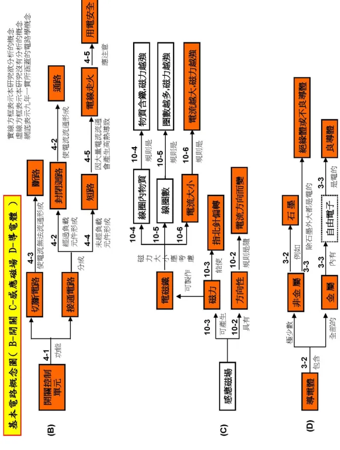 圖 3-4-3 專家概念圖-3( B-開關 C-感應磁場 D-導電體 ) 